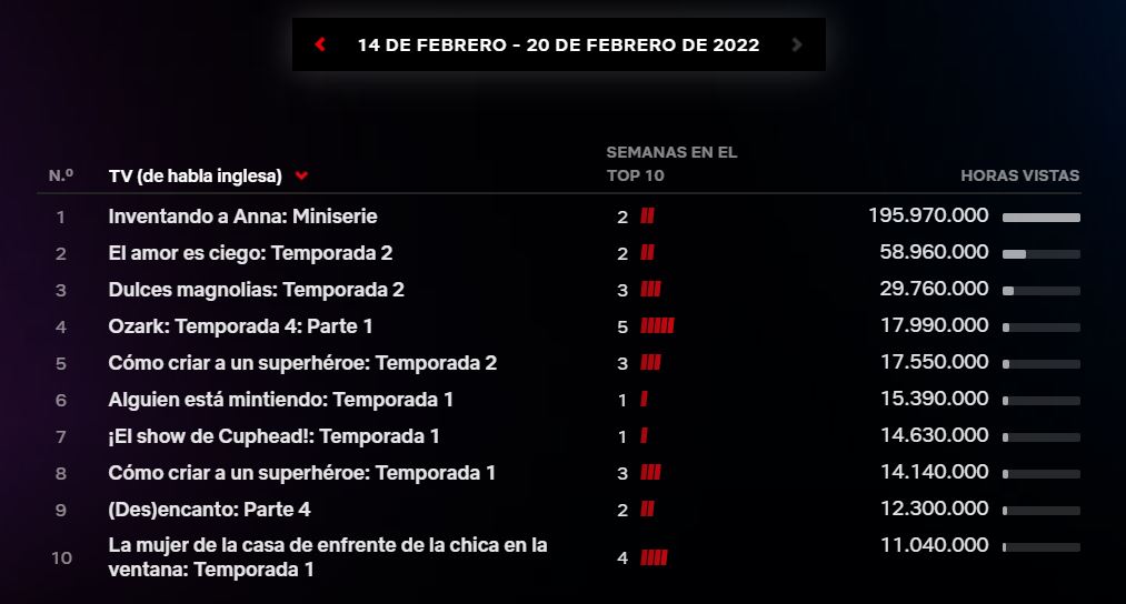 audiencias-netflix-14022022_20022022
