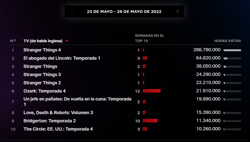 AUDIENCIAS NETFLIX 23052022_29052022