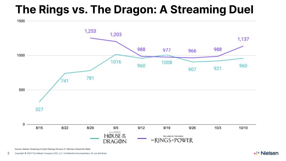 RINGS-DRAGONS (NIELSEN)